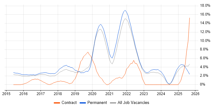 AWS job vacancy trend in Bedford