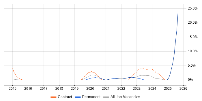 Job vacancy trend for Azure Certification in Bedford Job vacancy trend for Azure Certification in Bedford