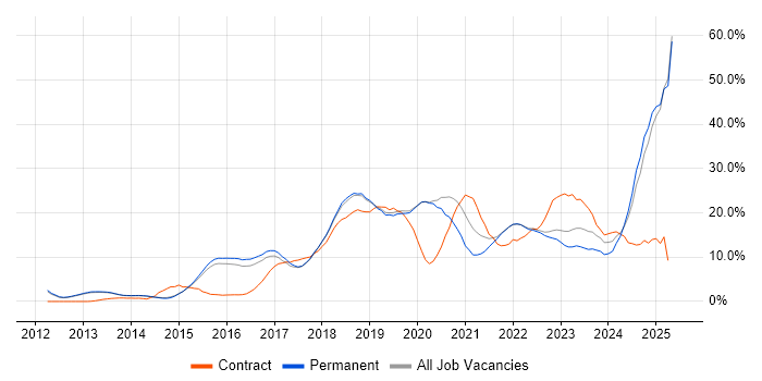 Job vacancy trend for Azure in Bedford