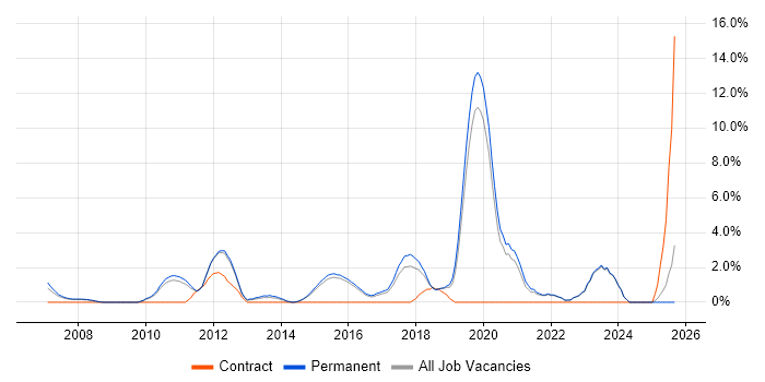 B2B job vacancy trend in Bedford