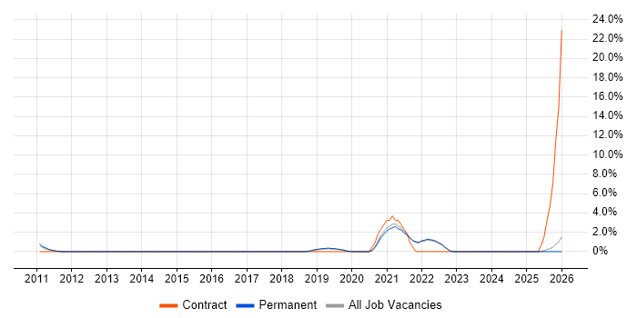Backlog Prioritisation job vacancy trend in Bedford