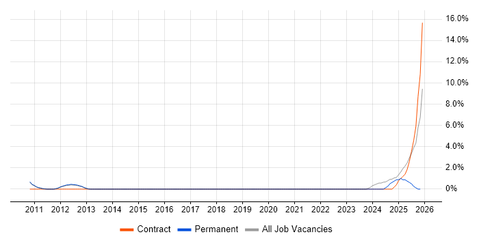 Barracuda Networks job vacancy trend in Bedford