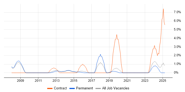 Job vacancy trend for Billing in Bedford