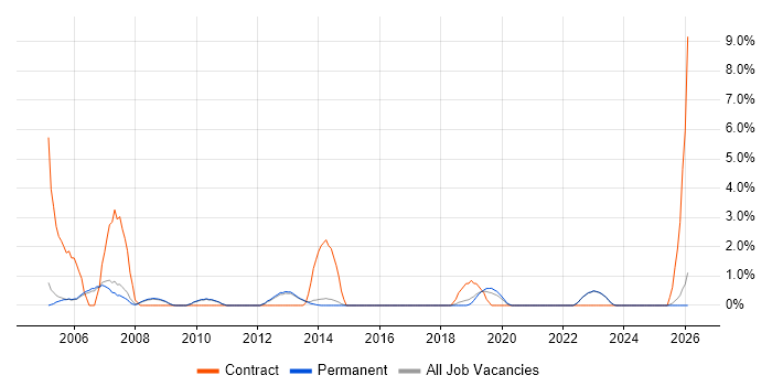 Budgeting job vacancy trend in Bedford
