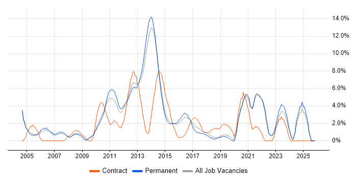 Business Analysis job vacancy trend in Bedford