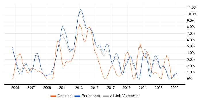 Job vacancy trend for Business Analyst in Bedford Job vacancy trend for Business Analyst in Bedford