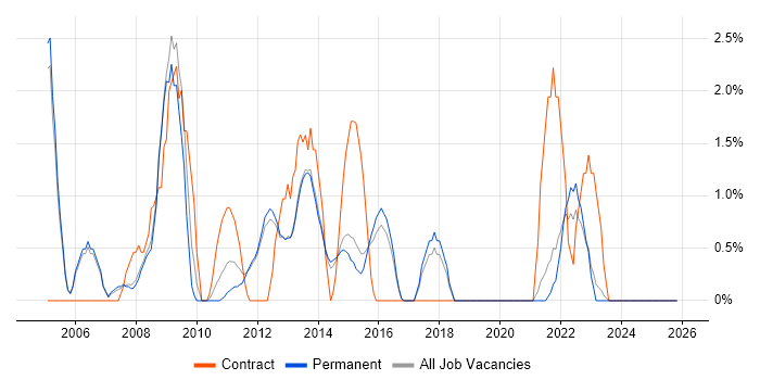Business Continuity job vacancy trend in Bedford