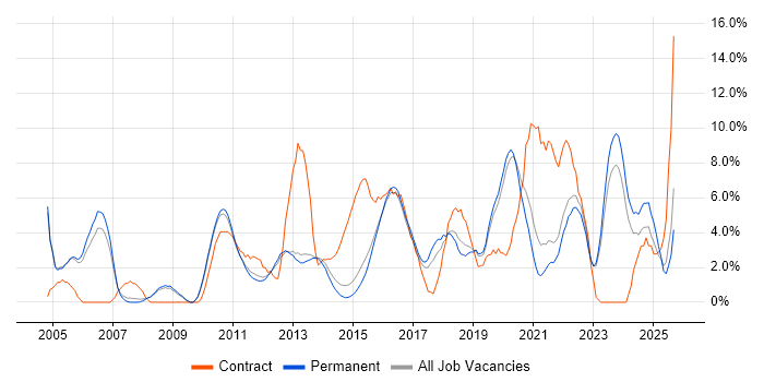 Business Intelligence job vacancy trend in Bedford