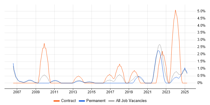 Job vacancy trend for CAD in Bedford Job vacancy trend for CAD in Bedford