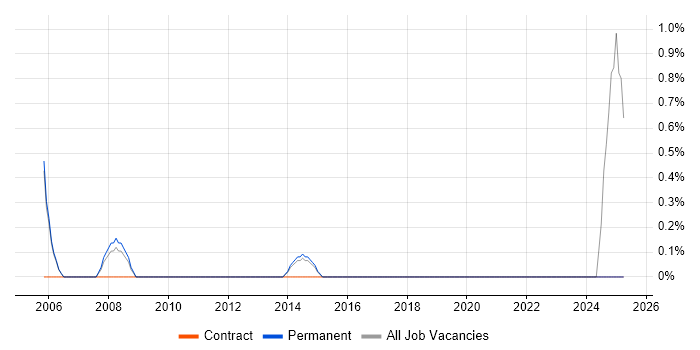 Job vacancy trend for Cash Management in Bedford