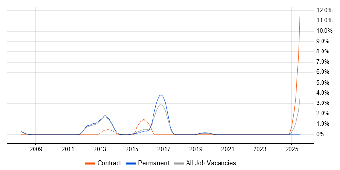 Job vacancy trend for CCIE in Bedford