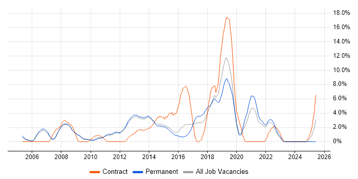 Job vacancy trend for CCNA in Bedford