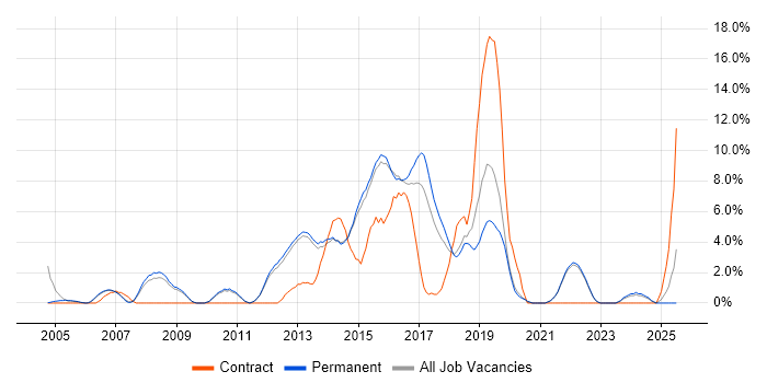 Job vacancy trend for CCNP in Bedford