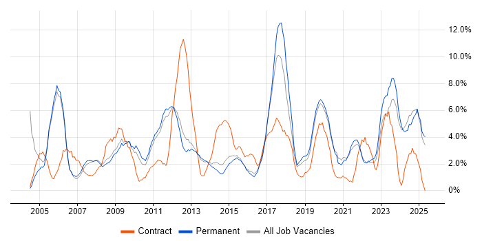 Job vacancy trend for Change Management in Bedford Job vacancy trend for Change Management in Bedford