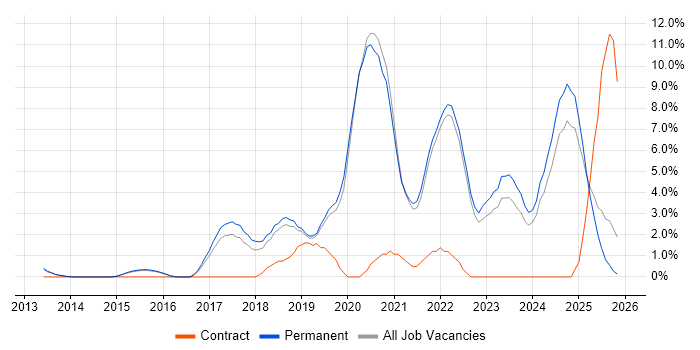 CI/CD job vacancy trend in Bedford