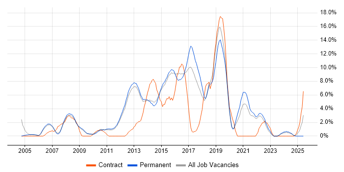 Job vacancy trend for Cisco Certification in Bedford