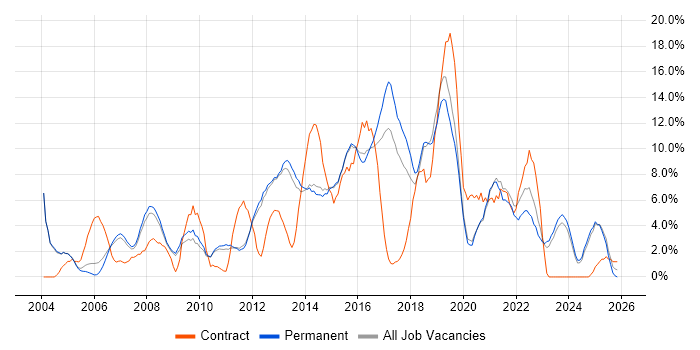 Cisco job vacancy trend in Bedford