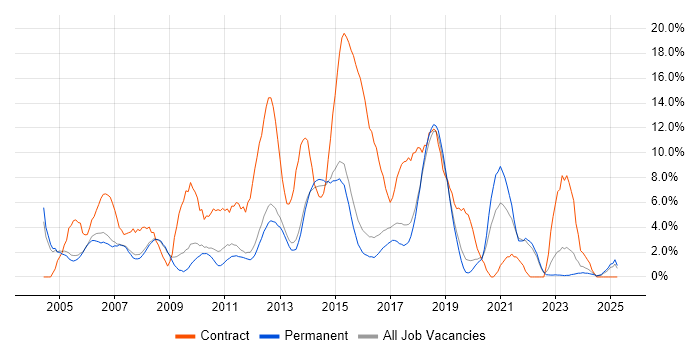 Job vacancy trend for Citrix in Bedford Job vacancy trend for Citrix in Bedford