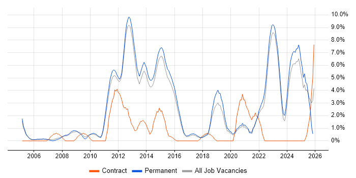 Coaching job vacancy trend in Bedford