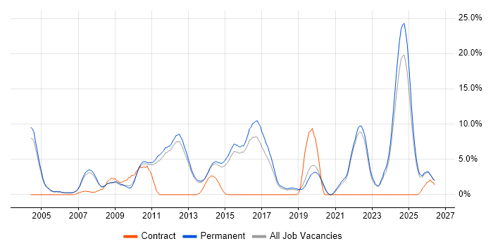 Computer Science job vacancy trend in Bedford