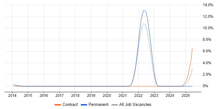 Job vacancy trend for Conflict Management in Bedford