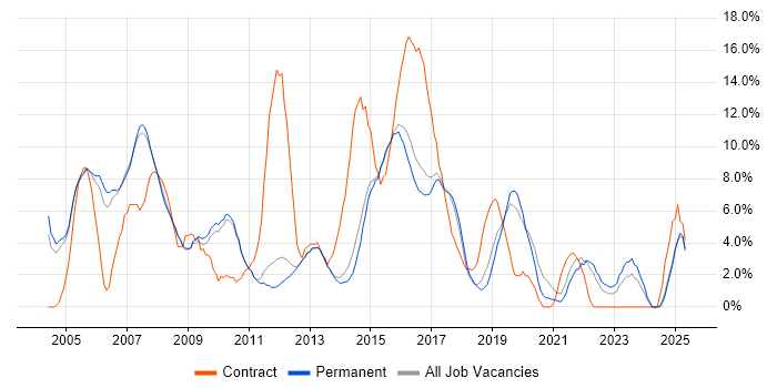 Job vacancy trend for Consultant in Bedford