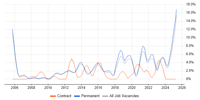 Job vacancy trend for Continuous Improvement in Bedford Job vacancy trend for Continuous Improvement in Bedford