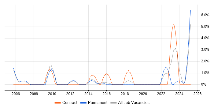 Job vacancy trend for Contract Management in Bedford Job vacancy trend for Contract Management in Bedford