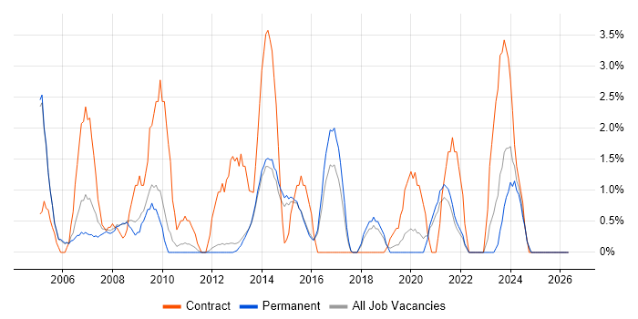Coordinator job vacancy trend in Bedford