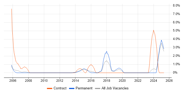 Job vacancy trend for Cost Reduction in Bedford Job vacancy trend for Cost Reduction in Bedford