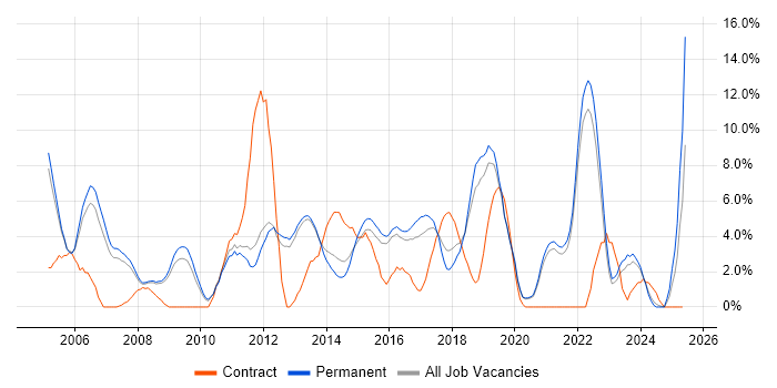 Job vacancy trend for CRM in Bedford Job vacancy trend for CRM in Bedford