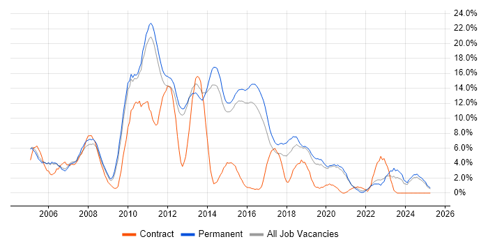 Job vacancy trend for C# Developer in Bedford Job vacancy trend for C# Developer in Bedford