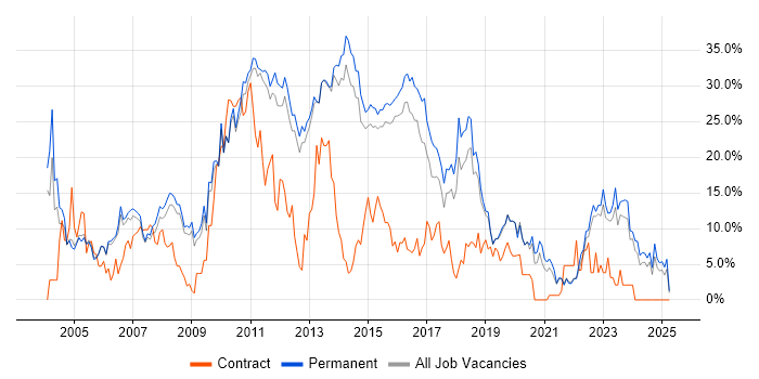 Job vacancy trend for C# in Bedford Job vacancy trend for C# in Bedford