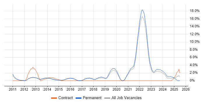 Job vacancy trend for Customer Experience in Bedford
