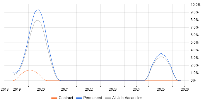 Cyber Essentials job vacancy trend in Bedford