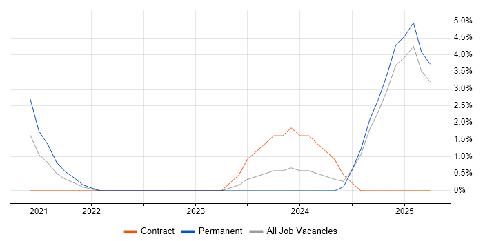 Job vacancy trend for Cybersecurity Manager in Bedford Job vacancy trend for Cybersecurity Manager in Bedford