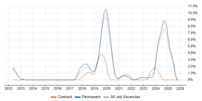 Cybersecurity job vacancy trend in Bedford