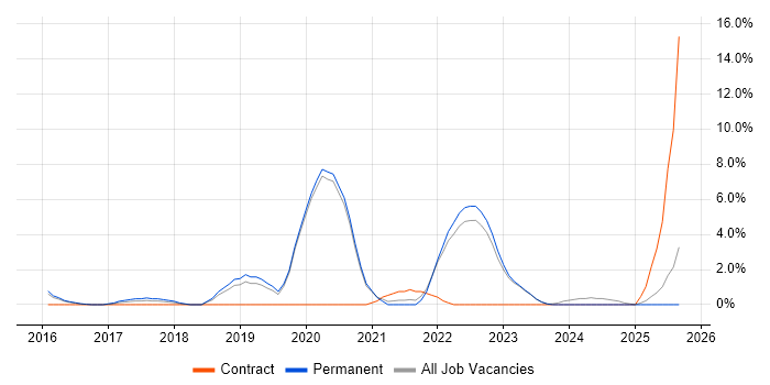 Data Analytics job vacancy trend in Bedford
