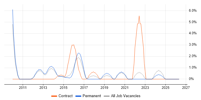 Data Integration job vacancy trend in Bedford