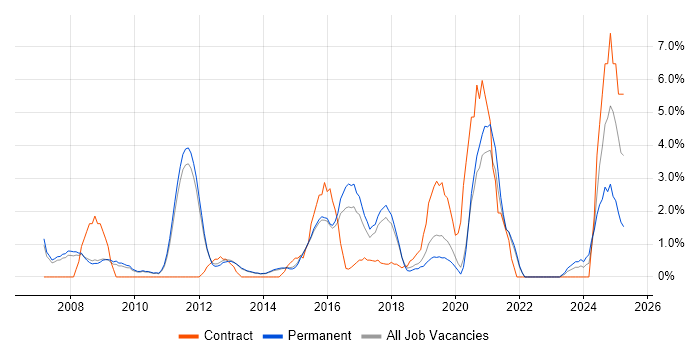Job vacancy trend for Data Management in Bedford
