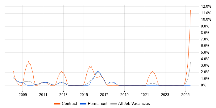 Job vacancy trend for Data Protection Act in Bedford