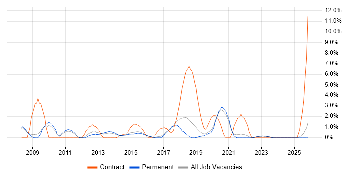 Data Quality job vacancy trend in Bedford