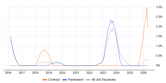 Data Strategy job vacancy trend in Bedford