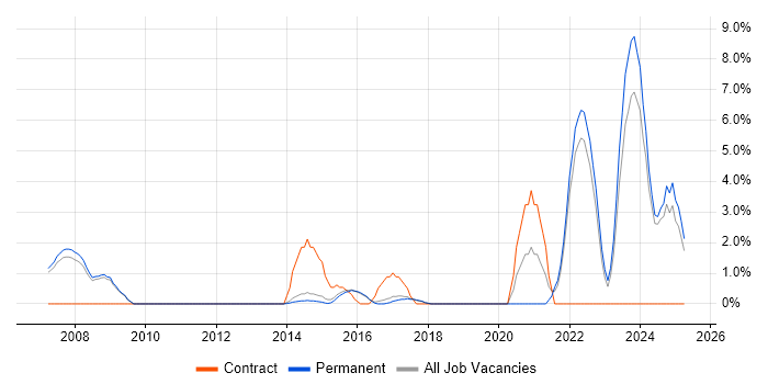 Job vacancy trend for Data Transformation in Bedford Job vacancy trend for Data Transformation in Bedford