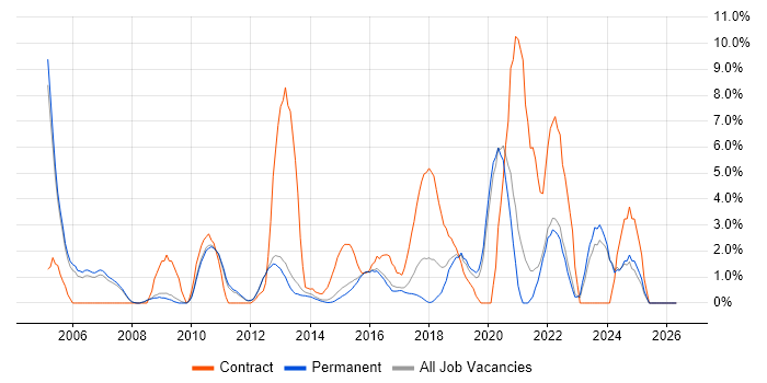 Data Warehouse job vacancy trend in Bedford