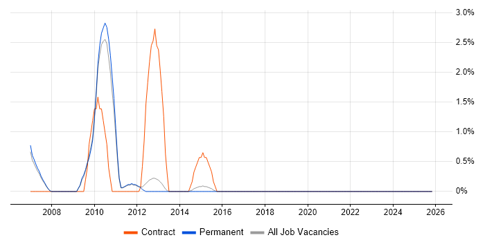 Def Stans job vacancy trend in Bedford