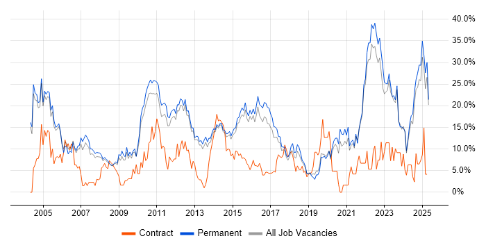 Job vacancy trend for Degree in Bedford
