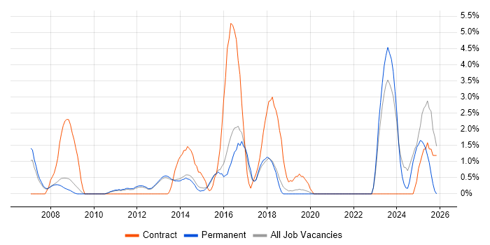Dell job vacancy trend in Bedford