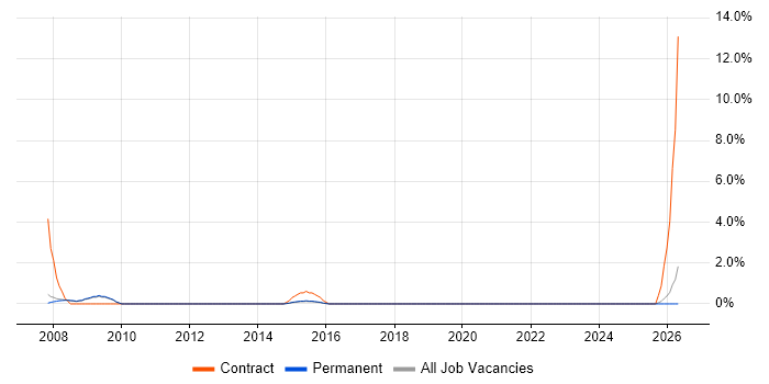 Desktop Technician job vacancy trend in Bedford