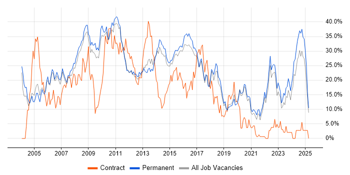 Job vacancy trend for Developer in Bedford Job vacancy trend for Developer in Bedford